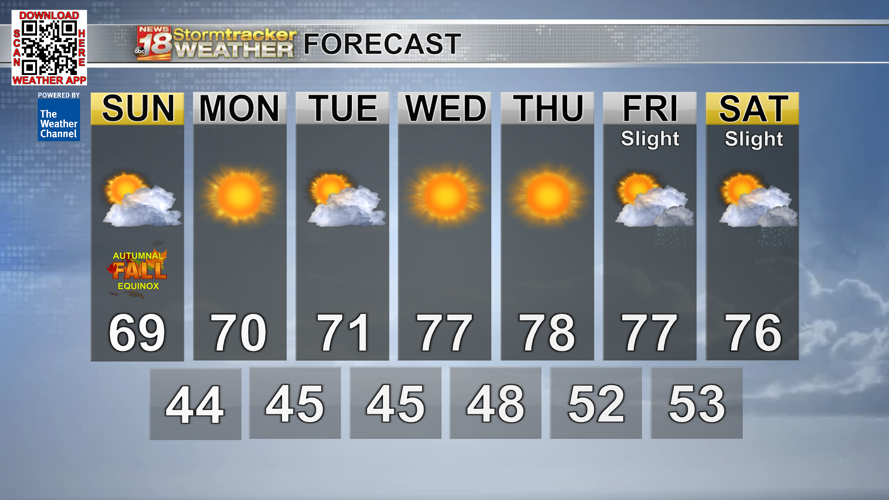 A cool couple of days before warmer weather returns | Top Stories ...
