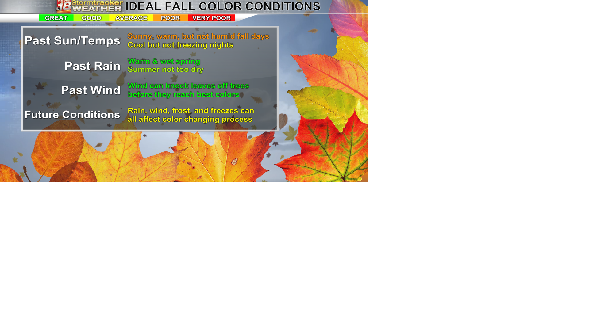 Fall colors should approach peak in 1 to 2 weeks, weather pattern looks ...