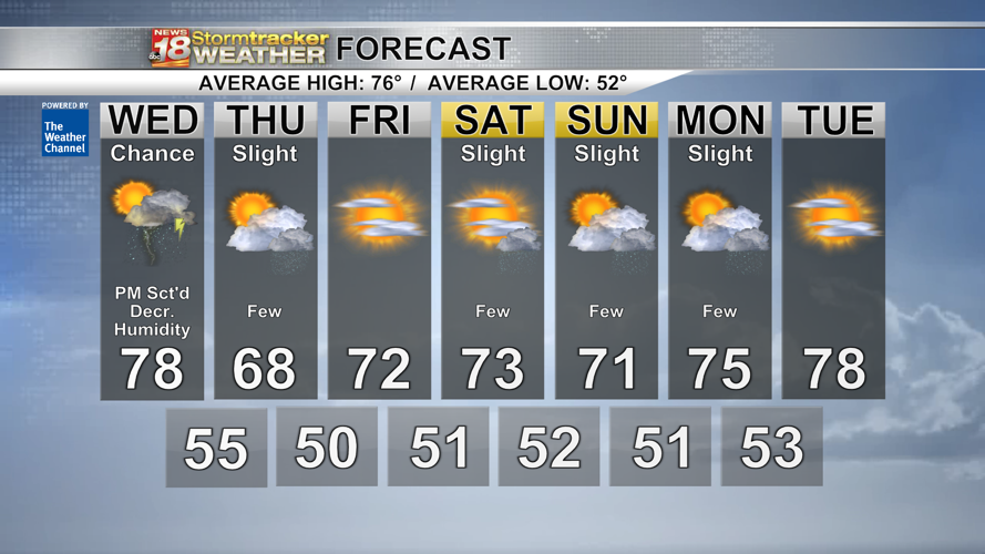 Strong storms likely this evening, shower and storm chances return ...