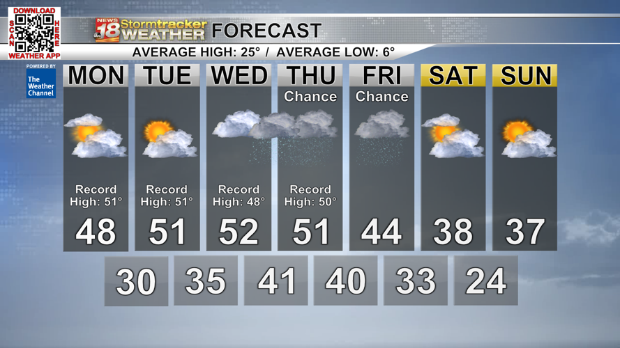 Cooler temps after potential record breaking highs early in the week ...