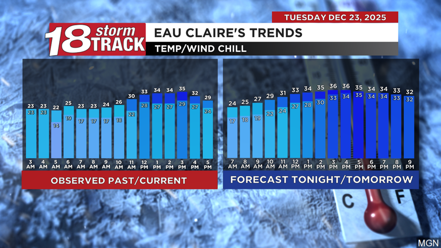 Slippery travel possible from freezing drizzle/rain for both Christmas ...
