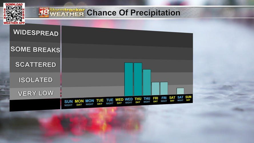 Cooler temps after potential record breaking highs early in the week ...