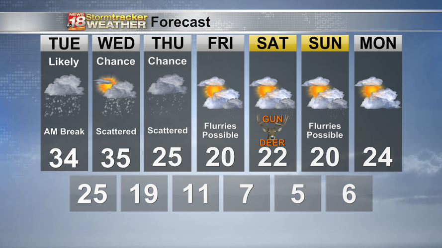 Eau Claire hit 1" snow for first time this season on Monday with more in the forecast for the