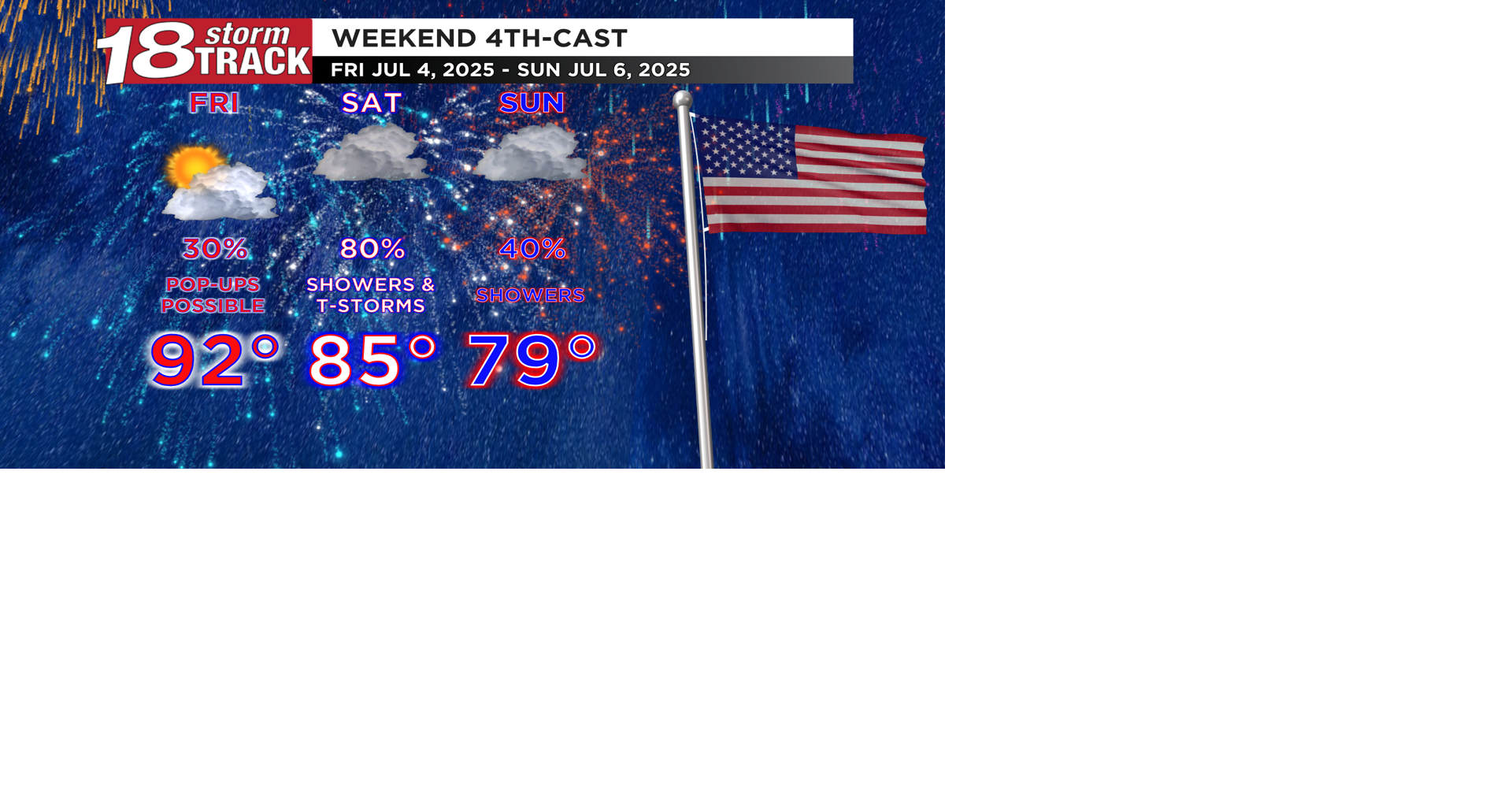 Heat and humidity return ahead of the 4th of July weekend, though ...