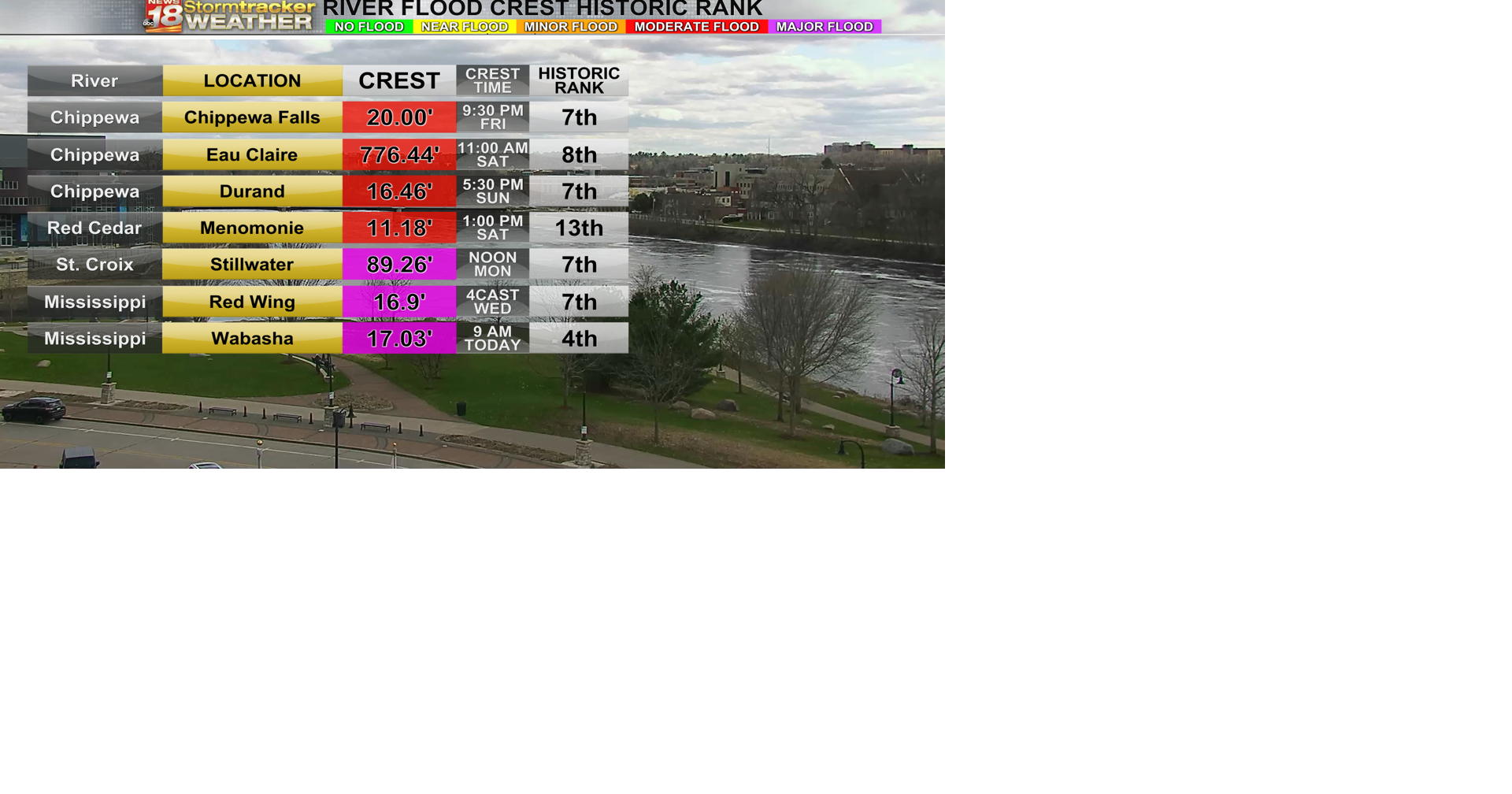 Rivers remain high with just one more dry day in the forecast before ...