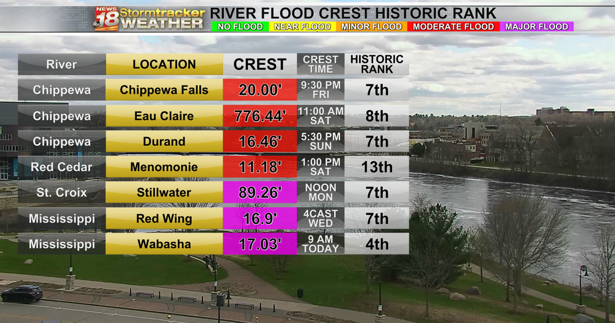 Rivers remain high with just one more dry day in the forecast before ...