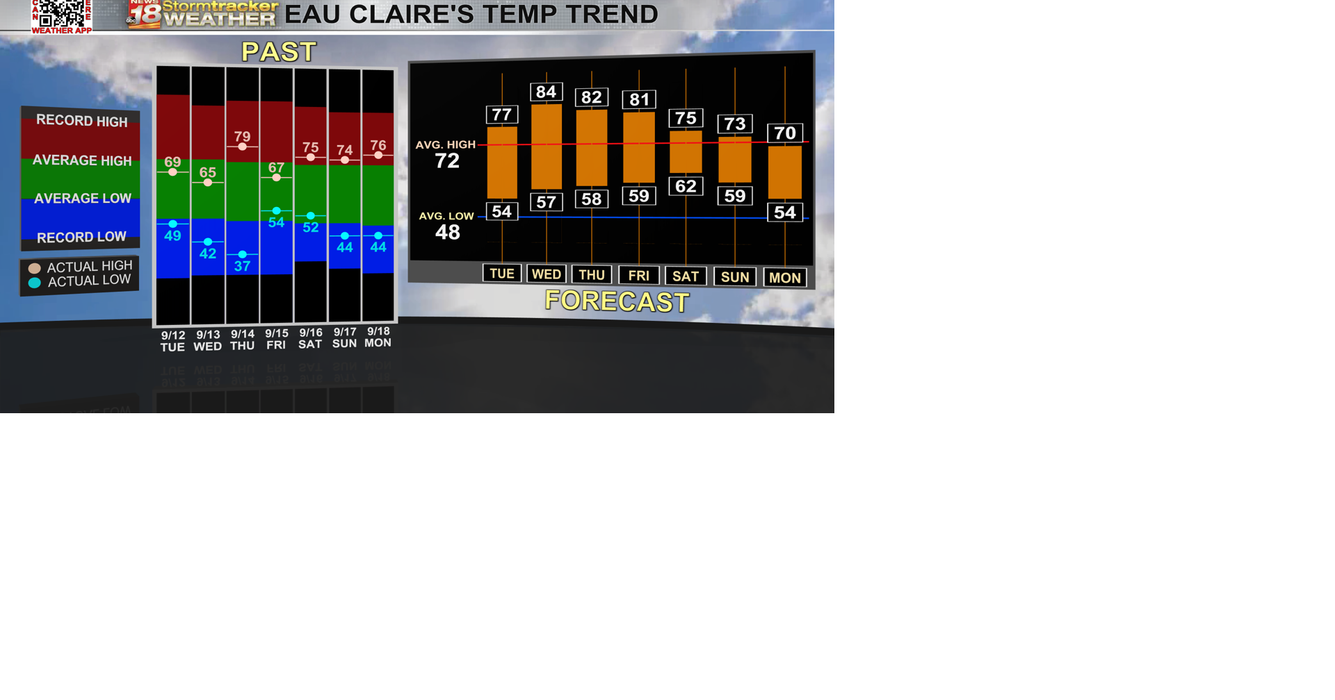 Warmer temps and humidity returns with increasing rain chances through ...