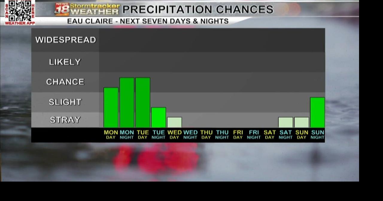 A humid start to the week with scattered pop-up showers and ...