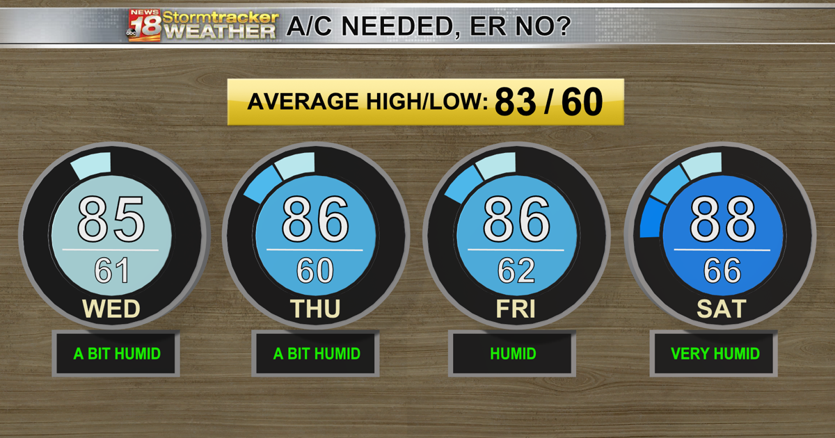 Humidity Showe A few shower/storm chances continue through Wednesday with higher heat ...