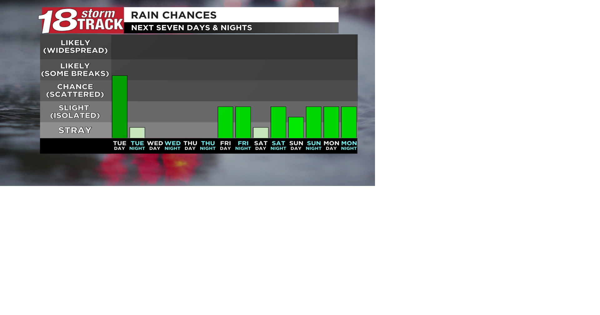 Tracking a couple chances of rain in the forecast over the next seven days
