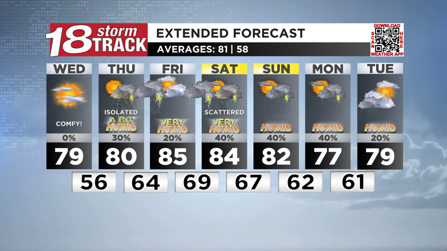 One comfortable day in forecast before high humidity returns with ...