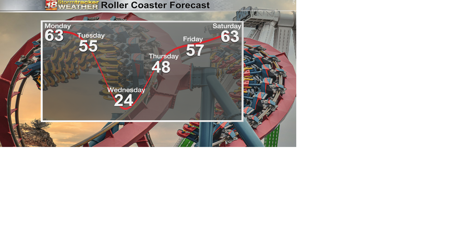 A roller coaster of weather conditions this week with highs in the 60s ...