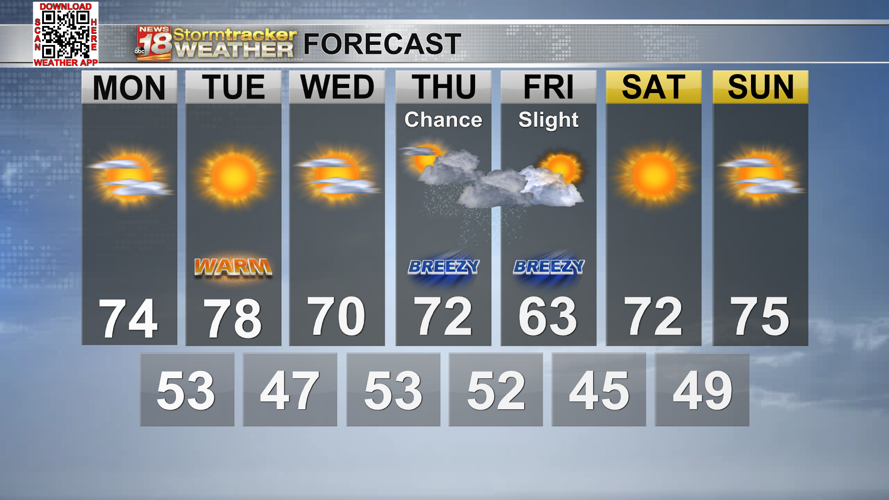 A dry and warm start to the week before our next chance of rain | Top ...