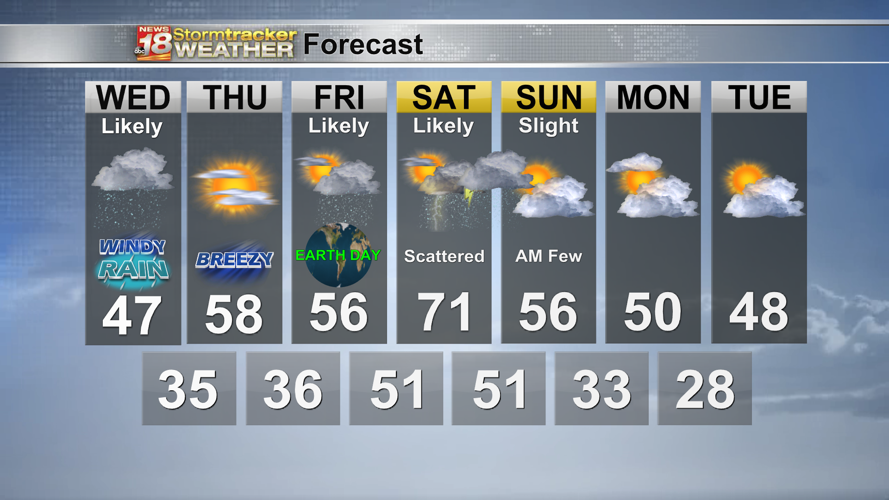 A wet and windy Wednesday on tap before temperatures spike the rest of ...