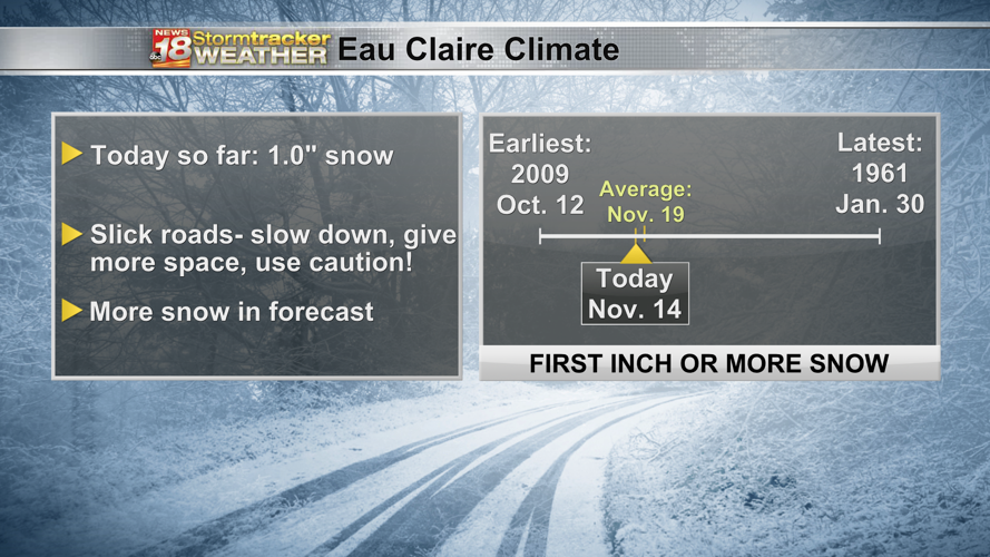 Eau Claire hit 1" snow for first time this season on Monday with more