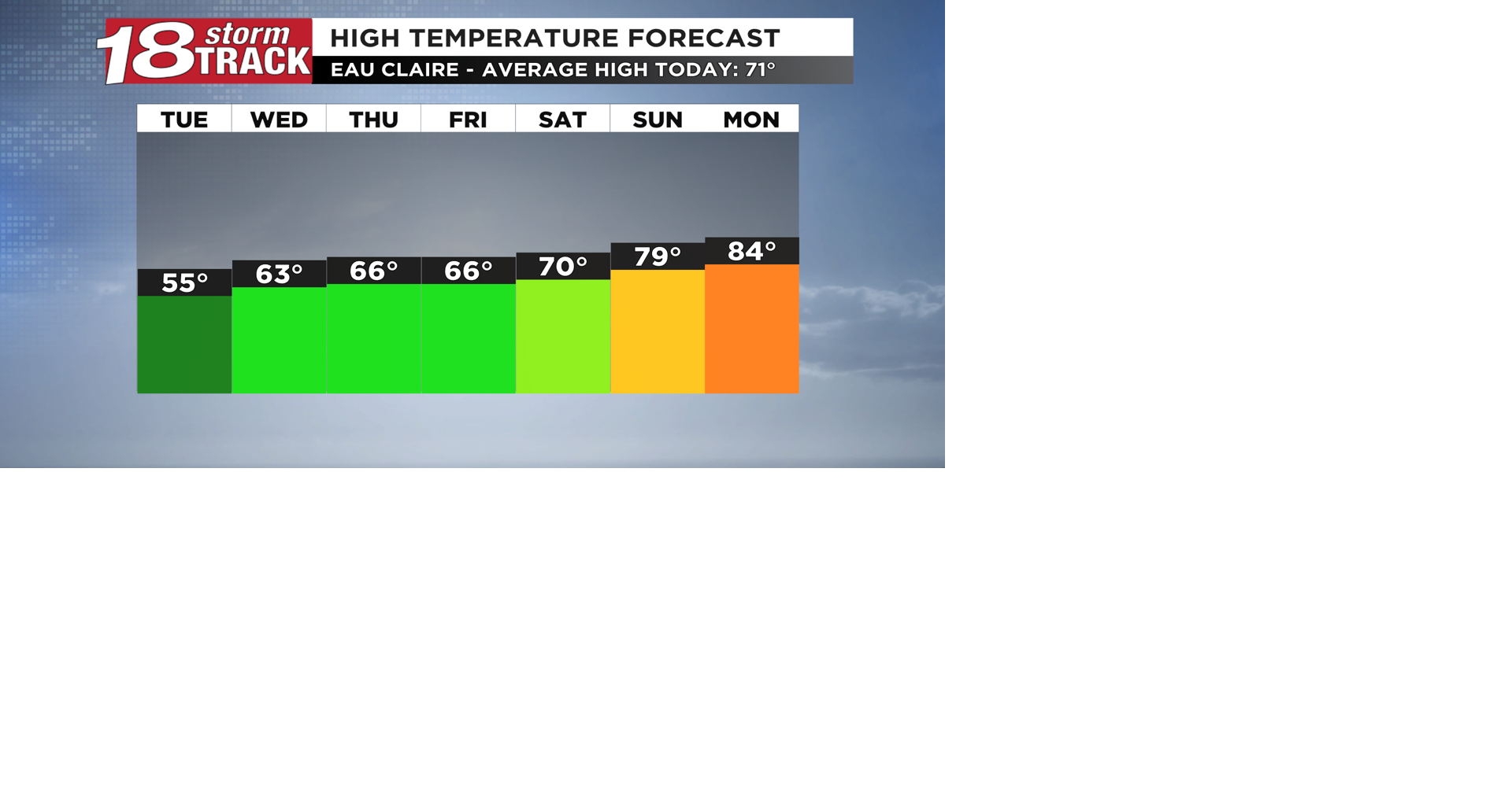 Cooler temperatures expected for the rest of the work week before ...