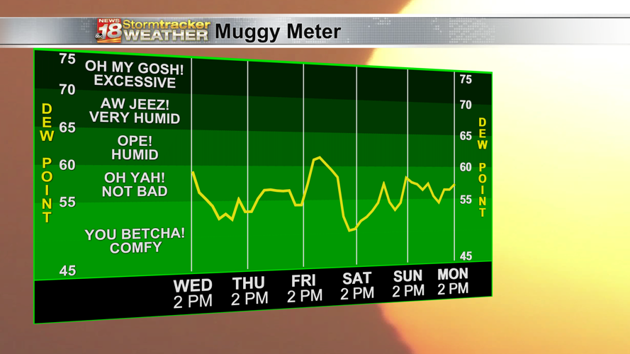 Refreshing temperatures and minimal rain chances the rest of the week