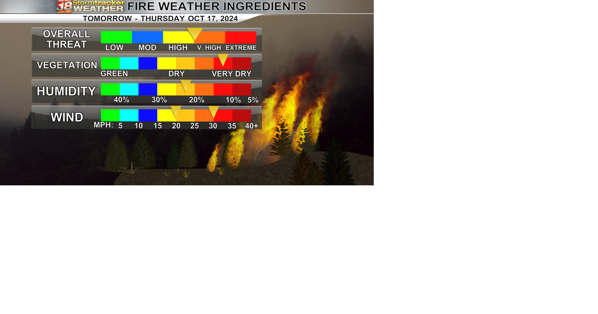 Warmer weather returns with gusty winds, which will create a high fire ...