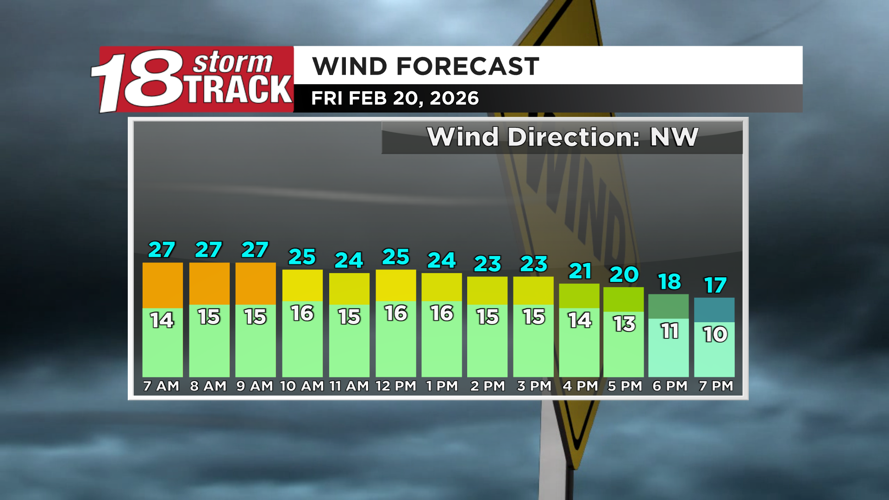 Weekend forecast to feature blustery and chilly conditions... but ...