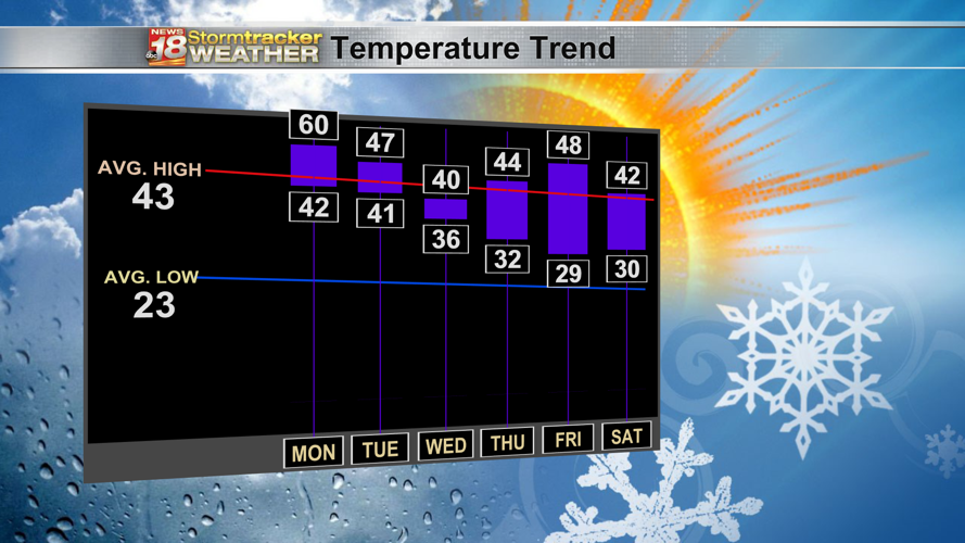A warm day with a few rain chances to start the work week | Weather ...