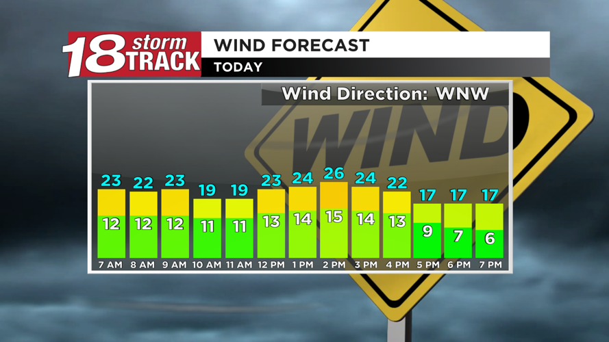 Breezy conditions to persist the next several days as temperatures ...