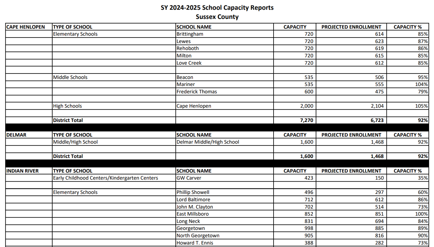 School Capacity Reports