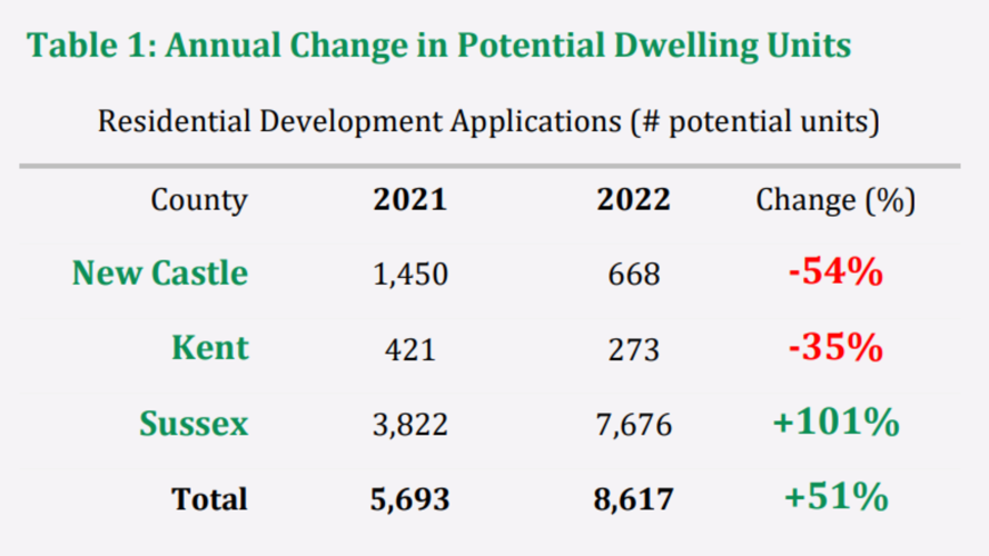 Number of Residential Development Applications by Delaware Counties