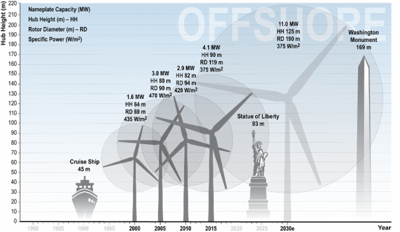Wind turbine sizes