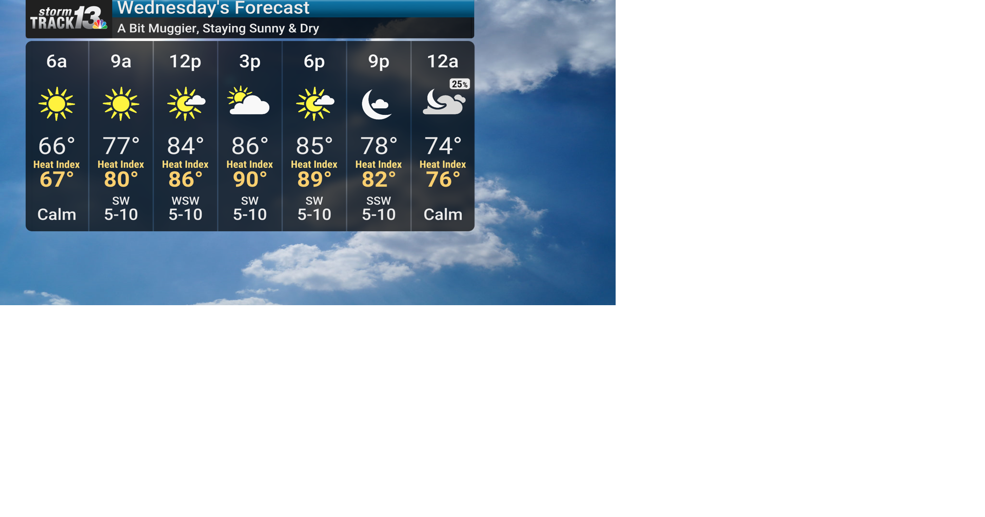 Muggier Wednesday ahead of showers and storms on Thursday