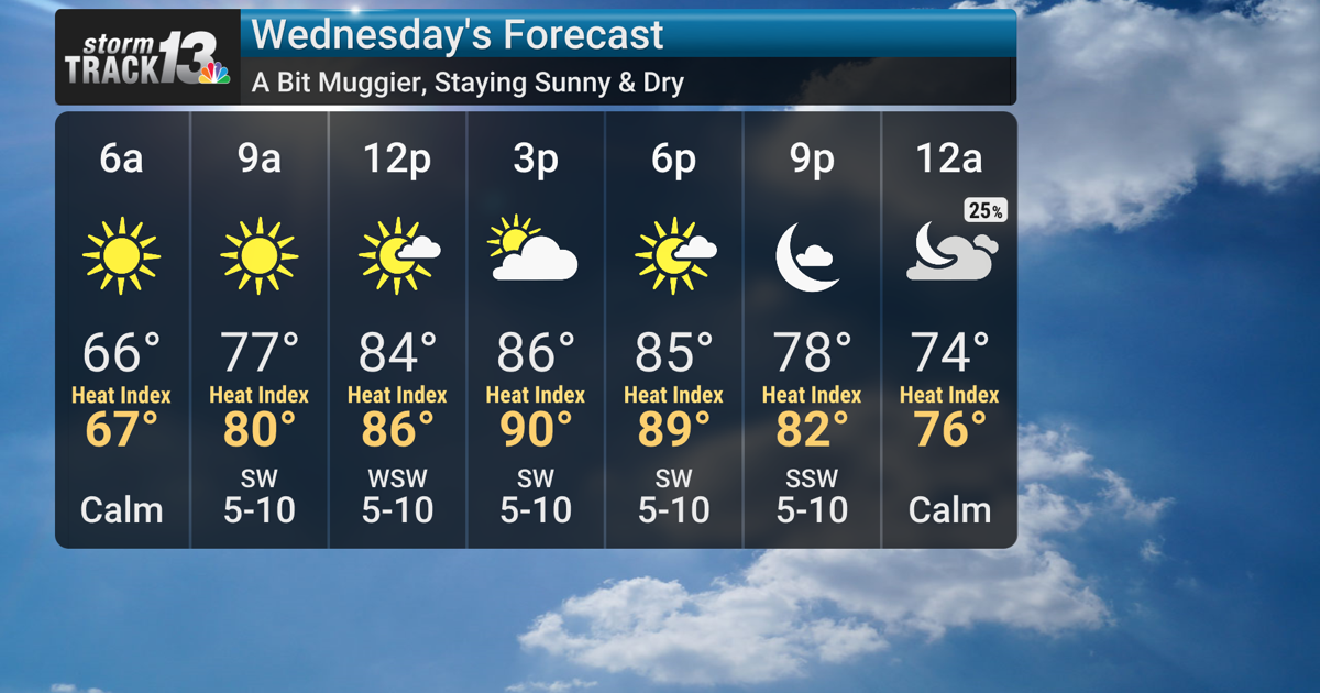 Muggier Wednesday ahead of showers and storms on Thursday