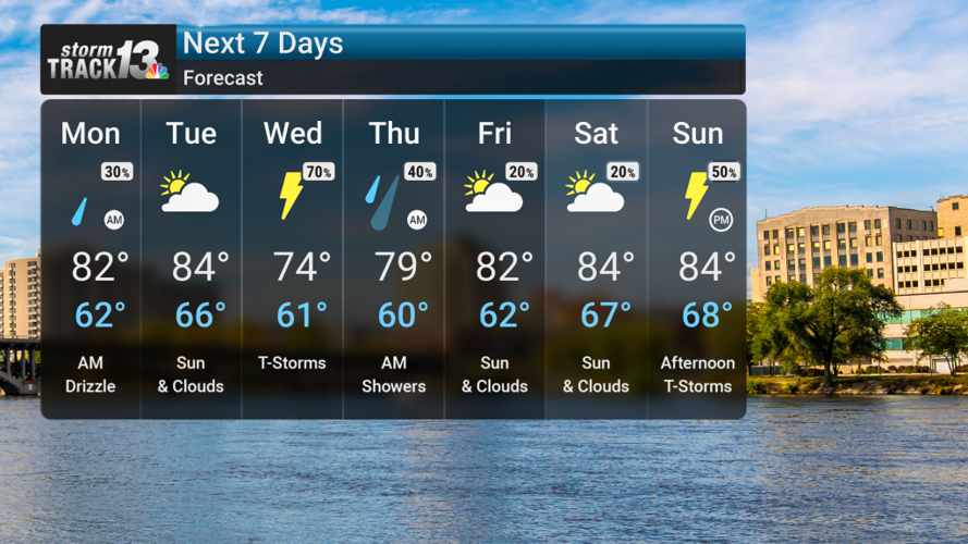 Plenty of sunshine today, before storms return mid-week