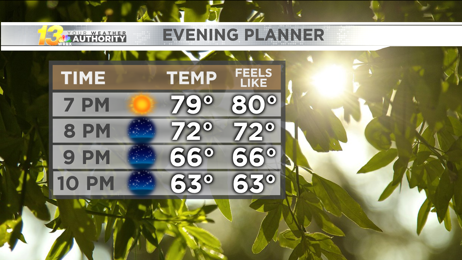 Sunshine Remains As Temperatures Slowly Warm Ahead Of Storm Chances ...