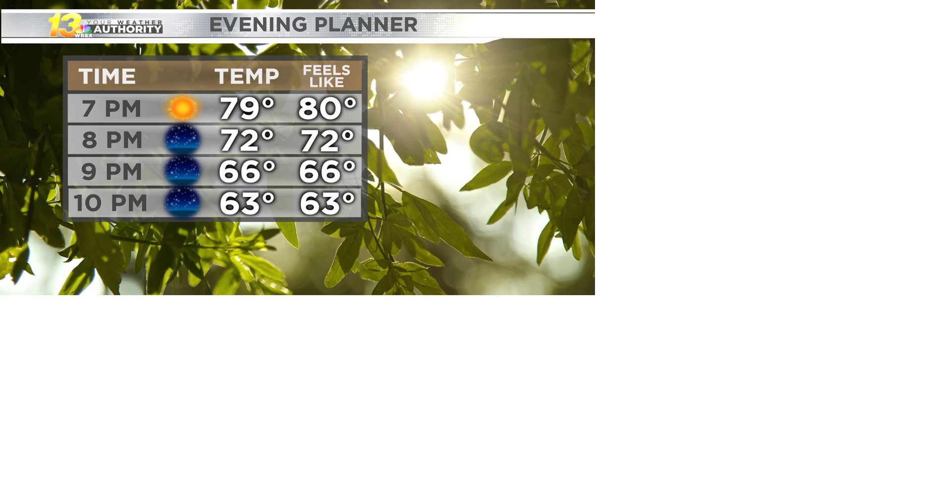 Sunshine remains as temperatures slowly warm ahead of storm chances ...