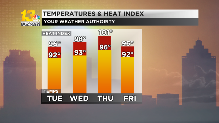 Heat wave this week bringing heat, humidity, and some storms Weather