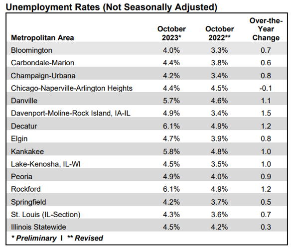 Rockfordarea in tie for highest unemployment rate in Illinois News
