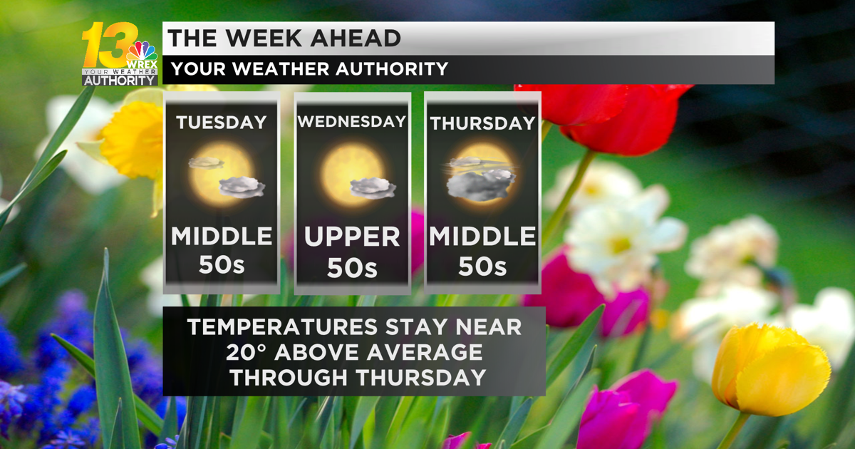 Spring-like weather settles in for a majority of this week | Top ...