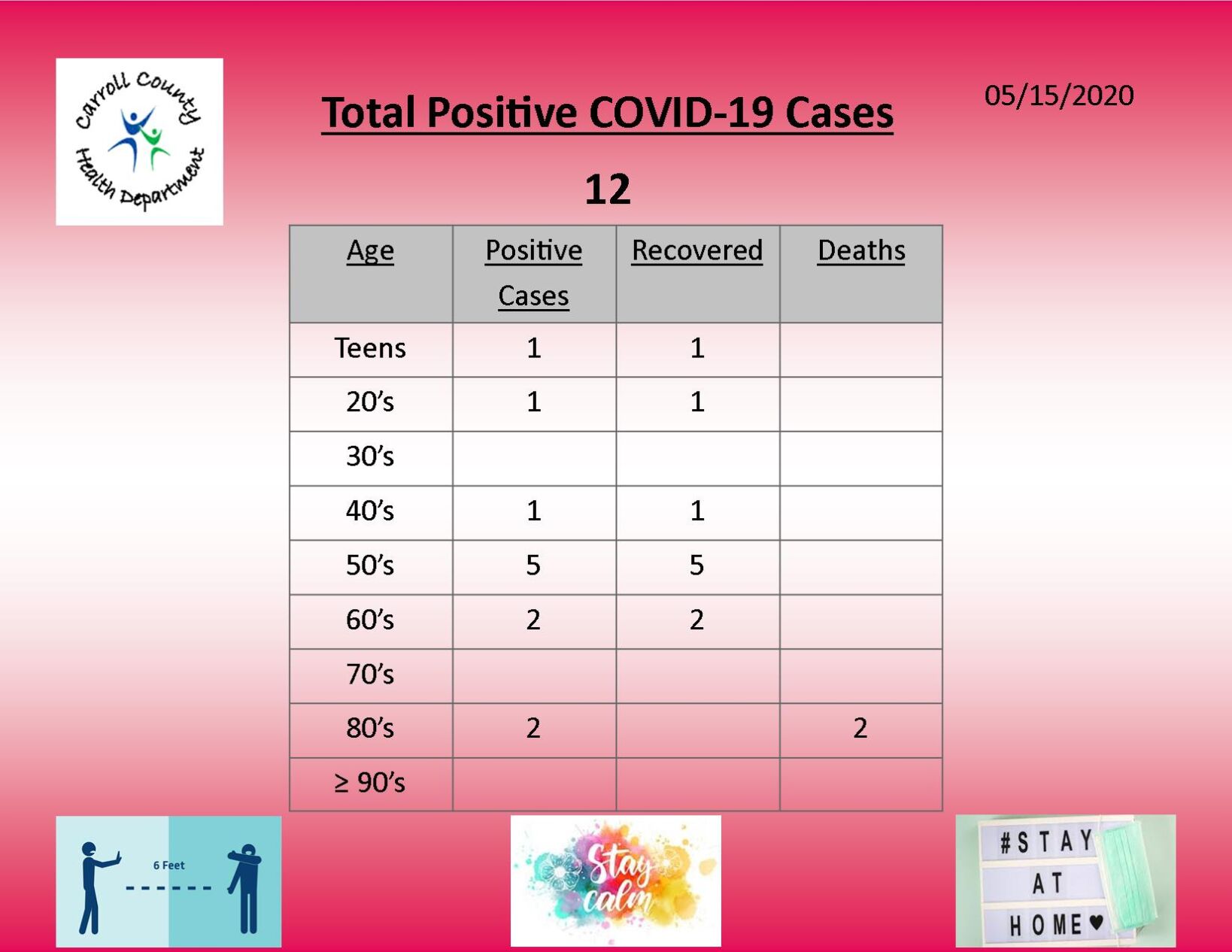 Report No active cases of COVID19 in Carroll County Coronavirus