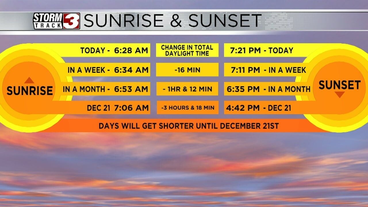 By this time in December, we will have lost more than 3 hours of 