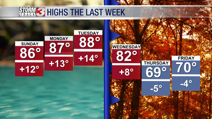 Highs the past week