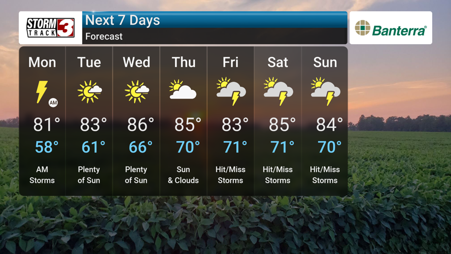 Sct'd Storms, Give Way to Early Week Comfort