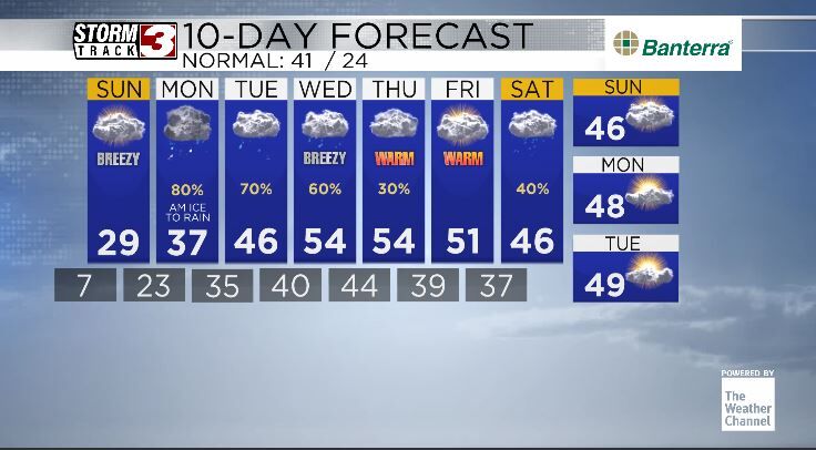 Unsettled week ahead