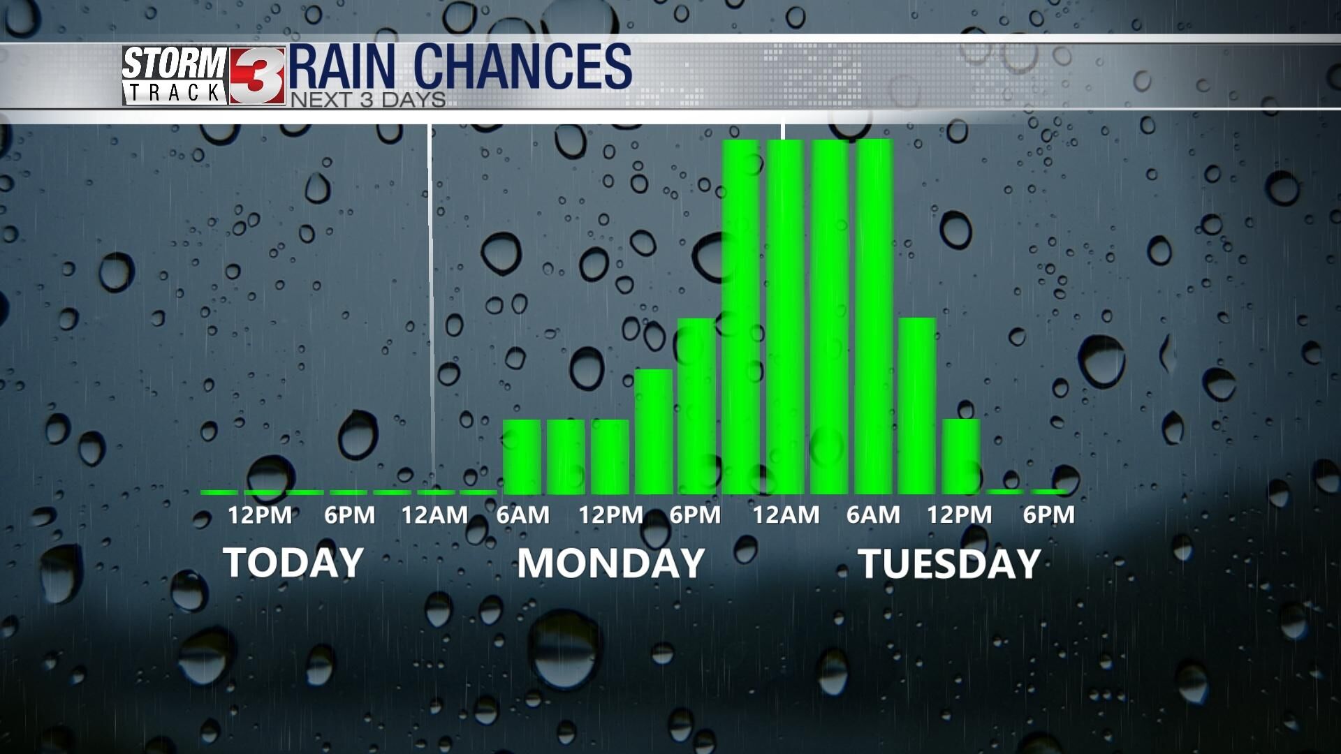 Warm overcast today tracking the first chance of showers