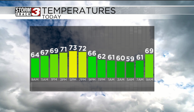 Hourly Forecast