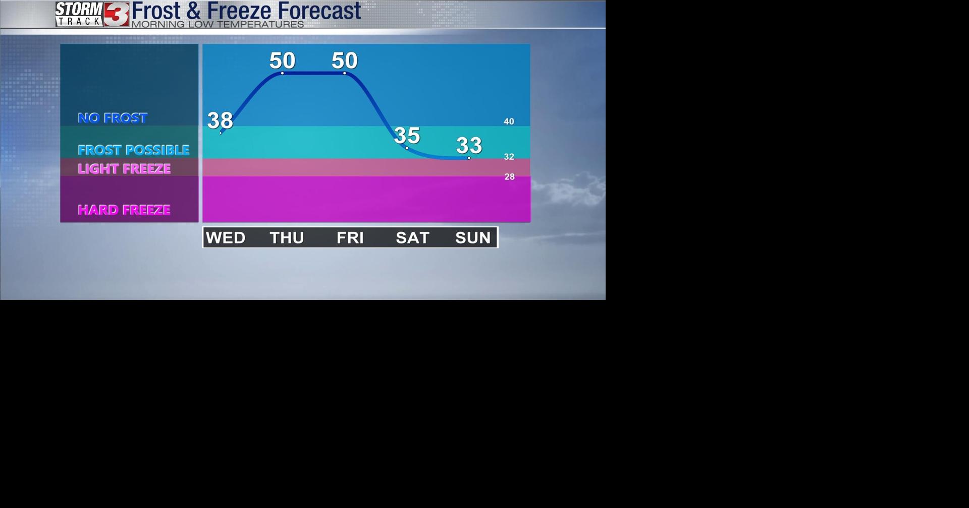 Warm next 2 days, but first FREEZE possible this weekend News