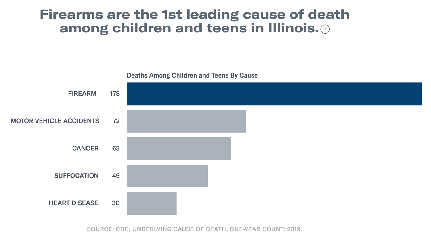 Illinois Democrats hope to keep children safe from gun violence through  'Fix the FOID' proposal | Illinois Capitol News | wsiltv.com