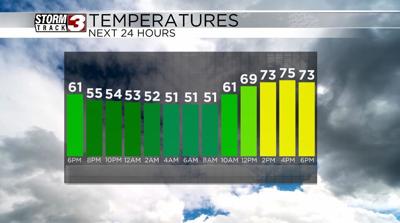 Temperatures