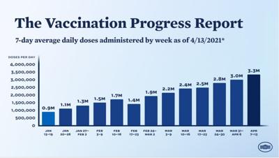 BIDEN VACCINATION PROGRESS REPORT
