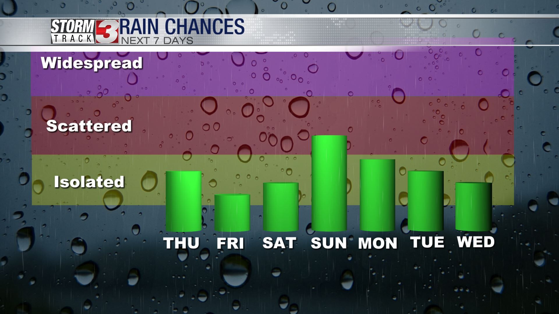 Few Showers & Muggy This Morning -- More Rain Chances On The Way | News ...