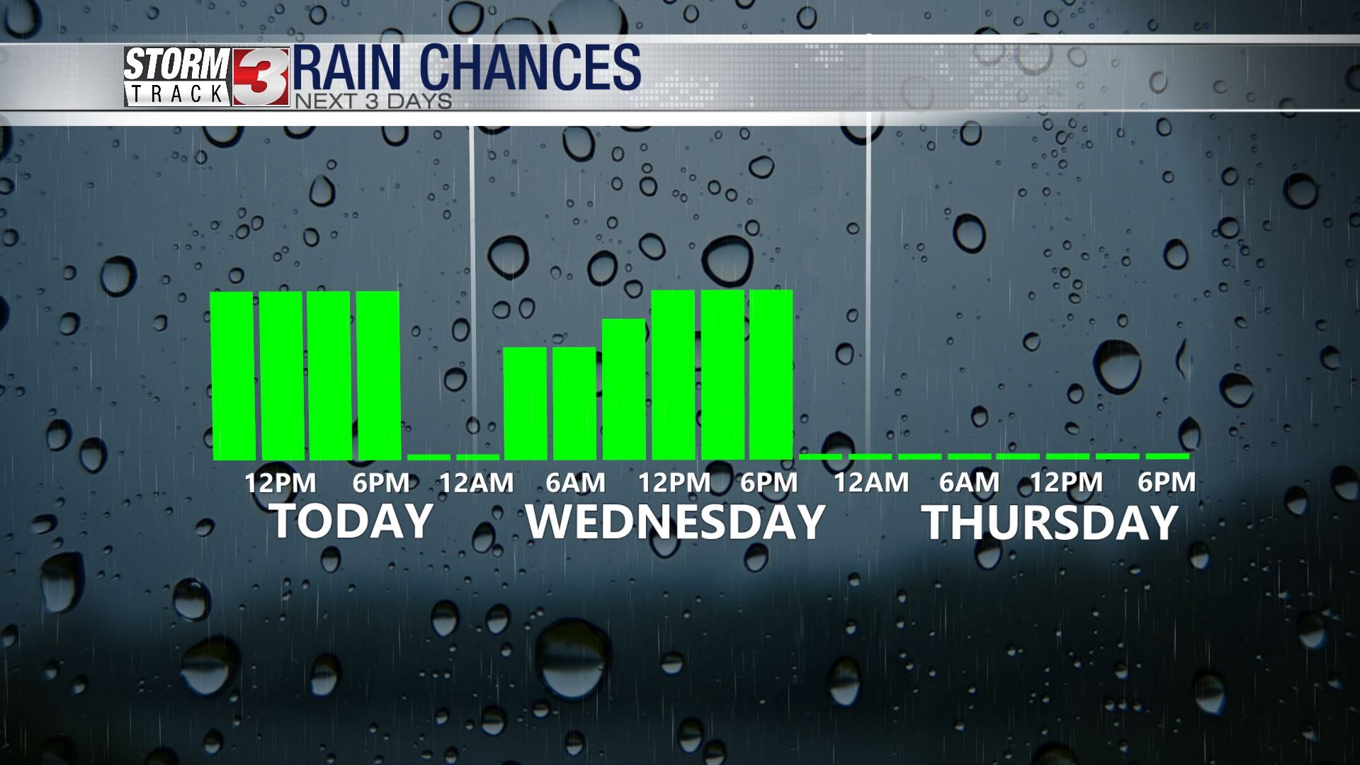 Soggy start to the day humid afternoon cool down by late week