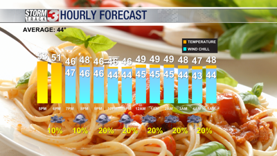 Hourly Forecast